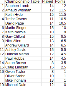 Championship_2025-2026_table_Round25 Championship_2025-2026_table_Round25