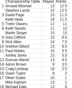 Championship_2025-2026_table_Round26 Championship_2025-2026_table_Round26