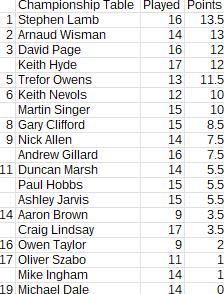 Championship_2025-2026_table_Round27 Championship_2025-2026_table_Round27