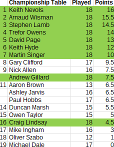 Championship_2025-2026_table_Round34 Championship_2025-2026_table_Round34