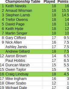 Championship_2025-2026_table_Round35