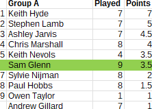Rapid_Group_A_table_Round7