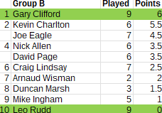 Rapid_Group_B_table_Round7