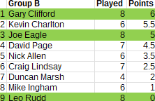 Rapid_Group_B_table_Round9 Rapid_Group_B_table_Round9