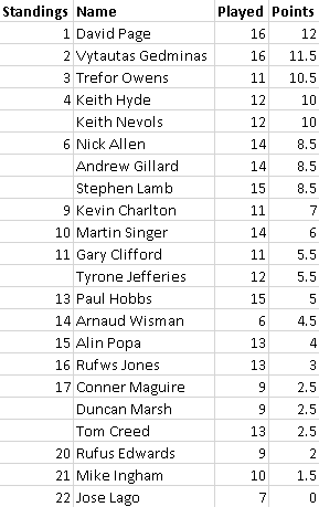 Swale Championship 2023-2024 Round 18 Standings